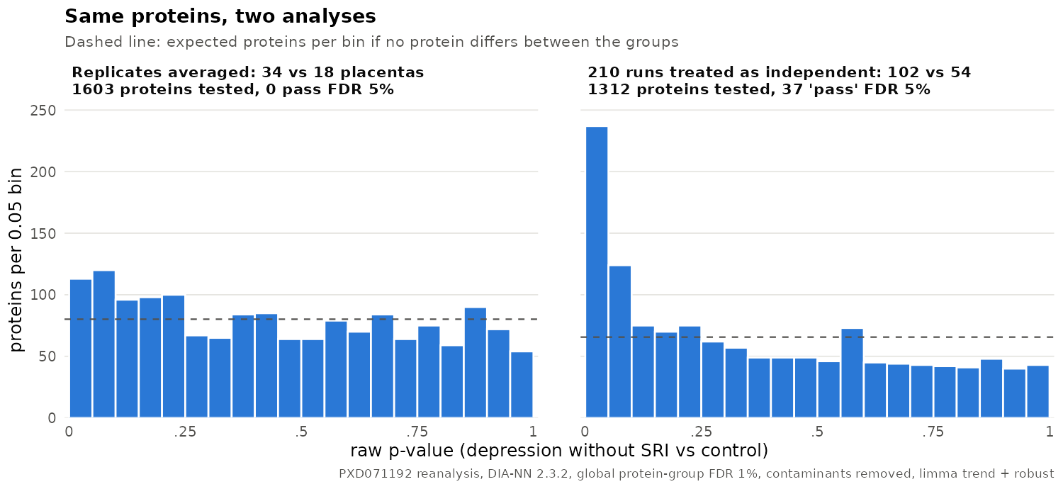 p-value histograms for the same proteins analysed two ways