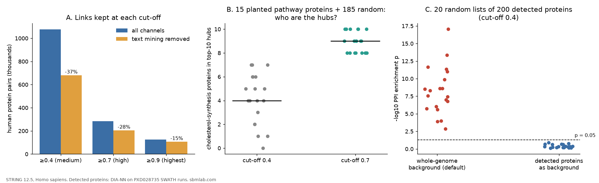 Three panels: links kept at each cut-off with and without text mining; planted cholesterol-synthesis proteins among the top-10 hubs at 0.4 and 0.7; PPI enrichment p-values for random lists with whole-genome and detected backgrounds