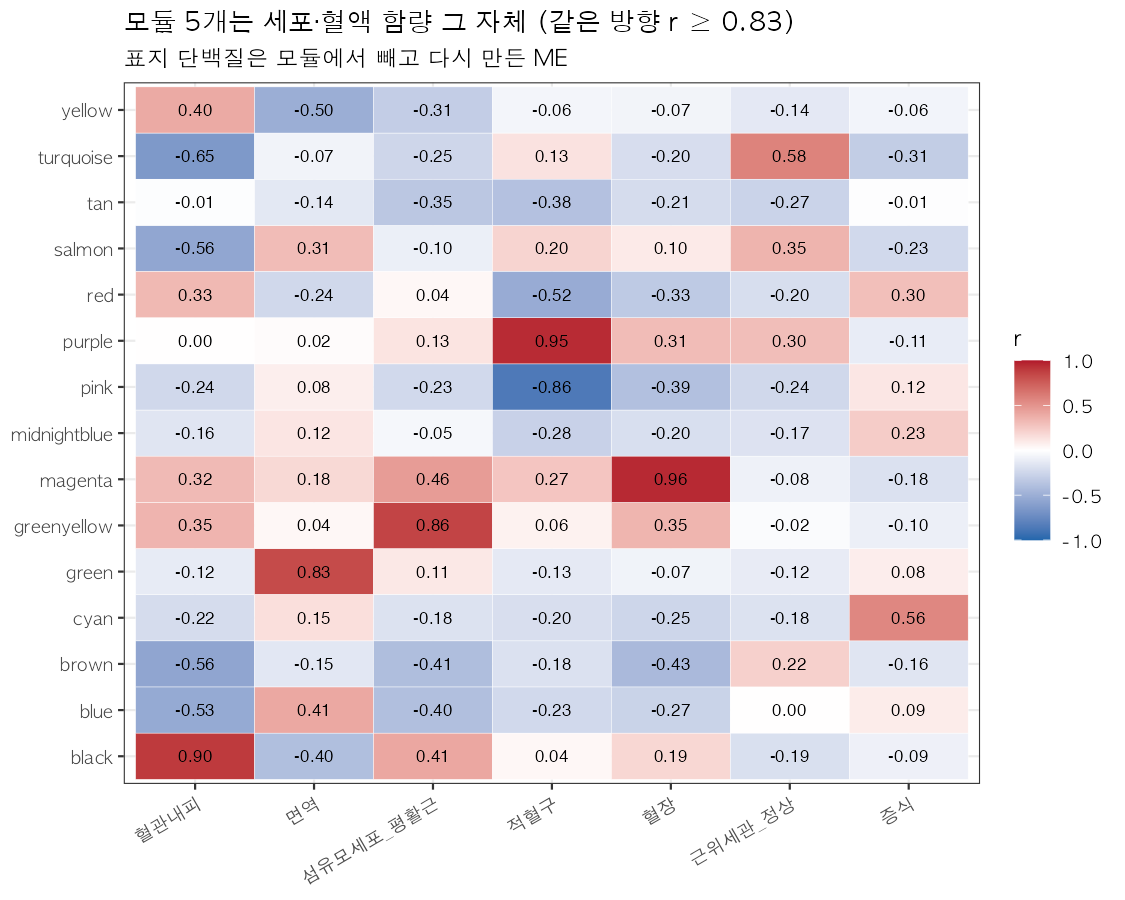 세포 표지