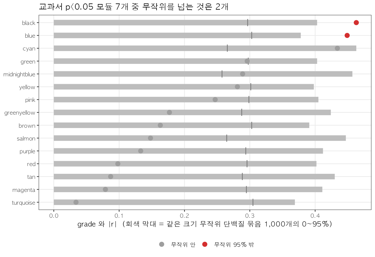 무작위 대조